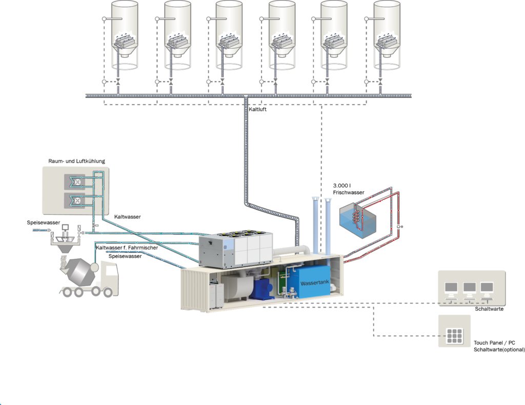 Summer operation of the CombiMaster: Air is actively cooled via a refrigeration system before it flows through the aggregate silos. Cold water is produced at the same time, which is used as feed water.