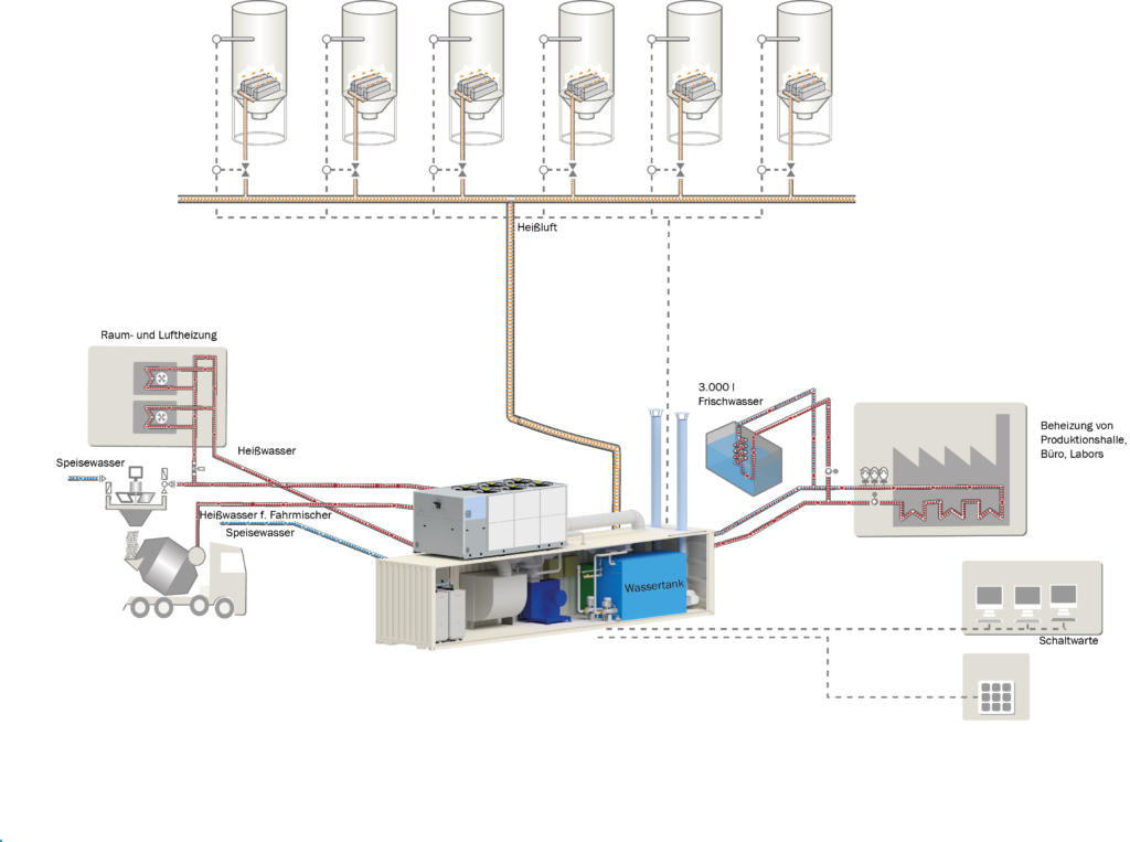 Winter operation of the CombIMaster: Air is heated to 130-150 °C in the OLH air heater and then flows through the sand and gravel silos. Required water is heated to 40-60 °C with 300 kW heating power.